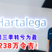 贺特佳第三季转亏为盈 净赚2238万令吉！
