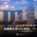 AI需求持续带动 新加坡次季GDP料增5.7%