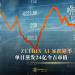 ZETRIX AI暴跌逾半 单日蒸发24亿令吉市值